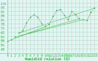 Courbe de l'humidit relative pour Roissy (95)