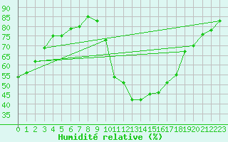 Courbe de l'humidit relative pour Douzens (11)