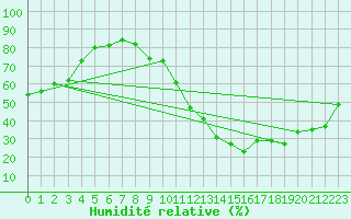 Courbe de l'humidit relative pour Montlimar (26)