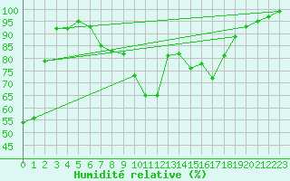 Courbe de l'humidit relative pour Gruenow