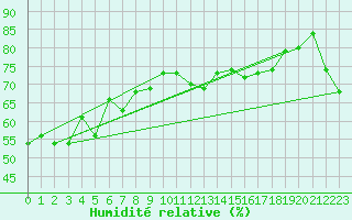 Courbe de l'humidit relative pour Vieste