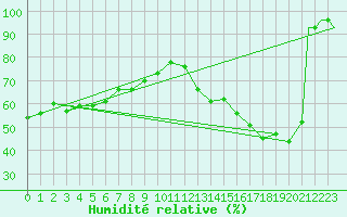 Courbe de l'humidit relative pour Toledo, Toledo Express Airport