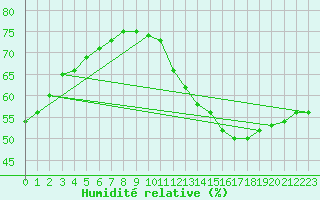 Courbe de l'humidit relative pour Jan (Esp)