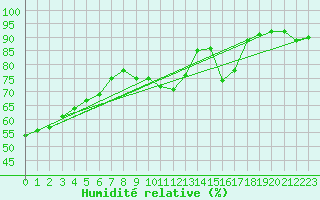 Courbe de l'humidit relative pour Douzens (11)