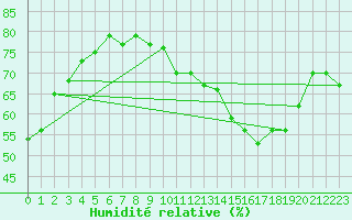 Courbe de l'humidit relative pour Sallles d'Aude (11)
