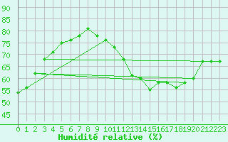 Courbe de l'humidit relative pour Lagny-sur-Marne (77)