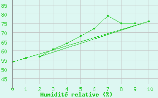 Courbe de l'humidit relative pour Mistook