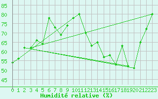 Courbe de l'humidit relative pour Nmes - Courbessac (30)