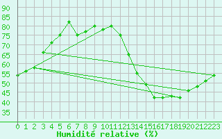 Courbe de l'humidit relative pour Le Luc - Cannet des Maures (83)