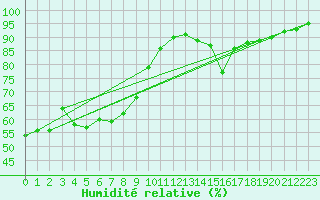 Courbe de l'humidit relative pour Murska Sobota