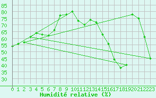 Courbe de l'humidit relative pour Lindesnes Fyr
