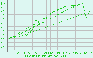 Courbe de l'humidit relative pour Nancy - Ochey (54)