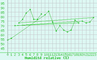 Courbe de l'humidit relative pour Oppdal-Bjorke
