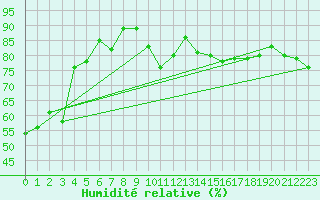 Courbe de l'humidit relative pour Mt Nowa Nowa
