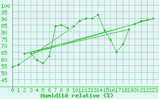 Courbe de l'humidit relative pour Punta Galea