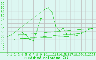 Courbe de l'humidit relative pour Clermont-Ferrand (63)