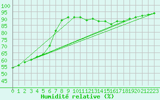 Courbe de l'humidit relative pour Niort (79)