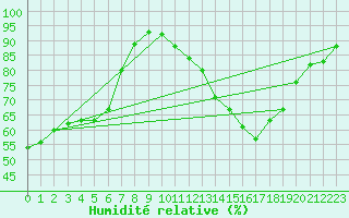 Courbe de l'humidit relative pour Montlimar (26)