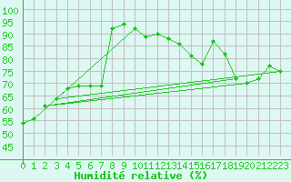 Courbe de l'humidit relative pour Orly (91)