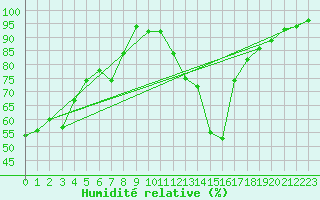 Courbe de l'humidit relative pour Saint-Auban (04)