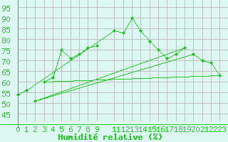 Courbe de l'humidit relative pour Gannet Rock Light House