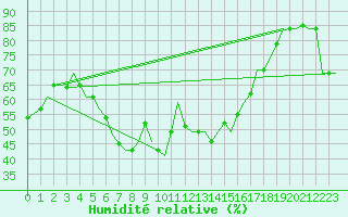 Courbe de l'humidit relative pour Napoli / Capodichino