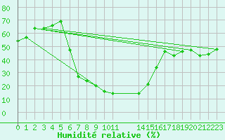 Courbe de l'humidit relative pour Warmbaths Towoomba