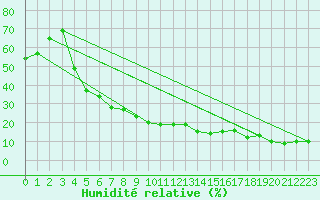 Courbe de l'humidit relative pour Pian Rosa (It)