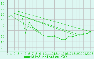 Courbe de l'humidit relative pour Turaif
