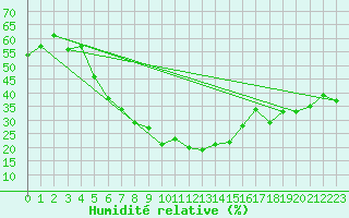 Courbe de l'humidit relative pour Isparta