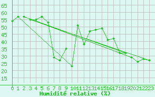 Courbe de l'humidit relative pour Semenicului Mountain Range