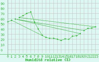 Courbe de l'humidit relative pour Teruel