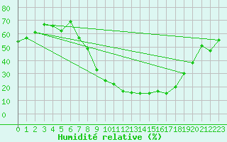 Courbe de l'humidit relative pour Palacios de la Sierra