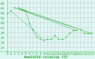 Courbe de l'humidit relative pour Bratislava-Koliba