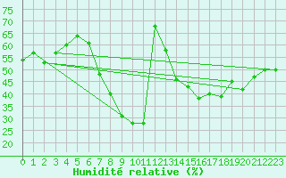 Courbe de l'humidit relative pour Al Hoceima