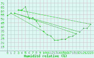 Courbe de l'humidit relative pour Tabuk