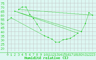 Courbe de l'humidit relative pour Sion (Sw)