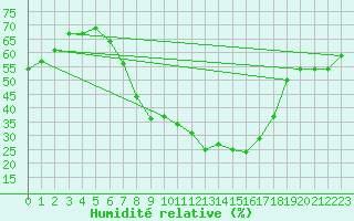 Courbe de l'humidit relative pour Oslo-Blindern