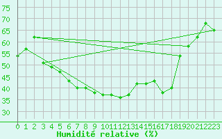 Courbe de l'humidit relative pour Cavalaire-sur-Mer (83)