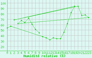 Courbe de l'humidit relative pour Grazzanise