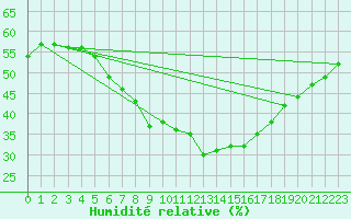Courbe de l'humidit relative pour Wasserkuppe