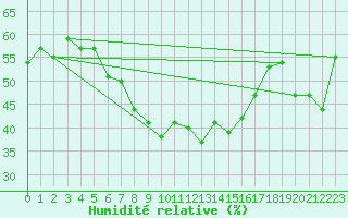 Courbe de l'humidit relative pour Dachsberg-Wolpadinge