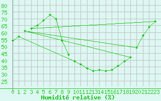 Courbe de l'humidit relative pour Daroca