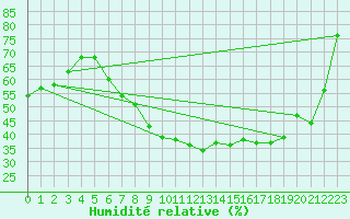 Courbe de l'humidit relative pour Galati