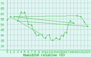 Courbe de l'humidit relative pour Pecs / Pogany