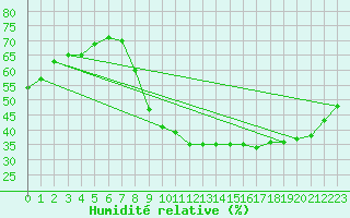 Courbe de l'humidit relative pour Lagny-sur-Marne (77)