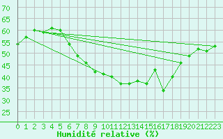 Courbe de l'humidit relative pour Neuruppin
