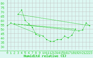 Courbe de l'humidit relative pour Holesov