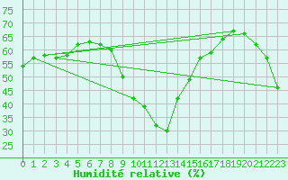 Courbe de l'humidit relative pour Ste (34)