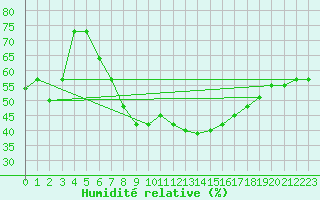 Courbe de l'humidit relative pour Matera